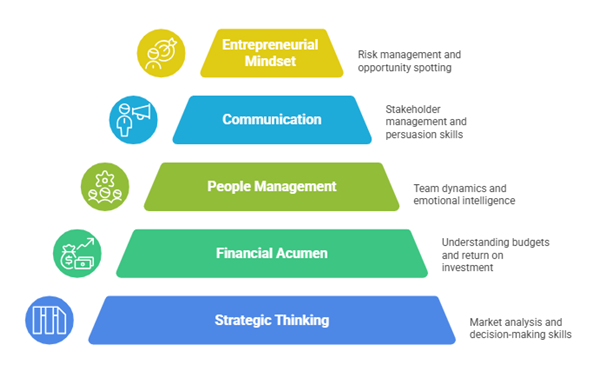 MBA Leadership Skills Pyramid