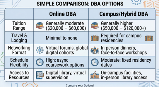 Online DBA vs. Campus DBA Costs