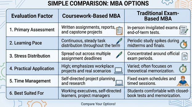 MBA Without Exams in Dubai vs. Traditional MBA Assessment Table