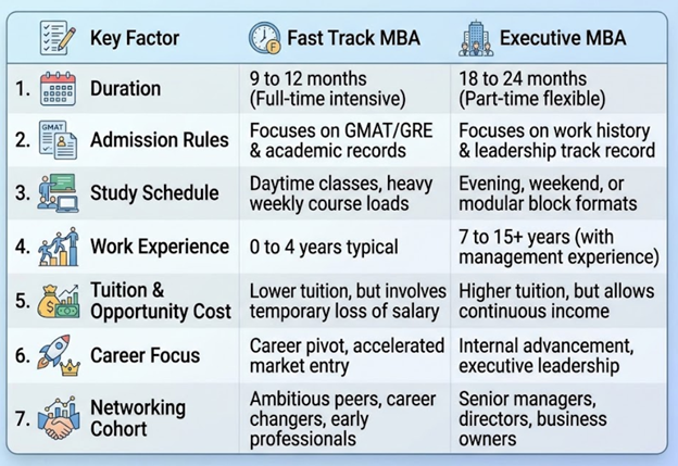 Fast Track MBA vs Executive MBA: 7 Key Differences Table