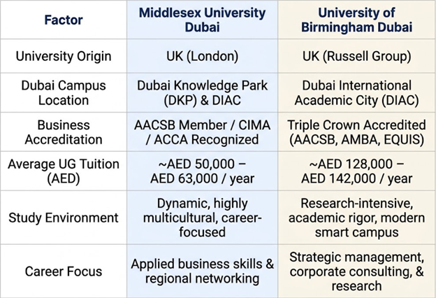 Middlesex Dubai vs Birmingham Dubai at a Glance Table
