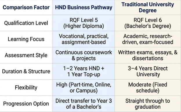 HND Business Management UAE vs. Traditional University Study