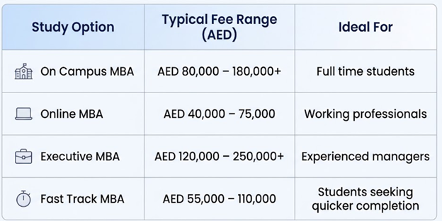 1 Year MBA in UAE Fees and Cost Breakdown Table