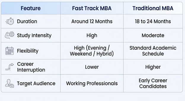 Fast Track MBA vs Traditional MBA Table