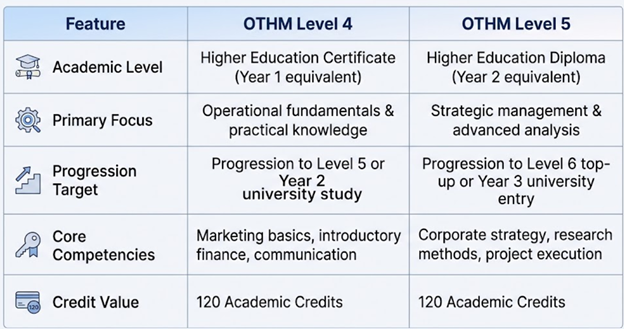 OTHM Level 4 vs OTHM Level 5 Table