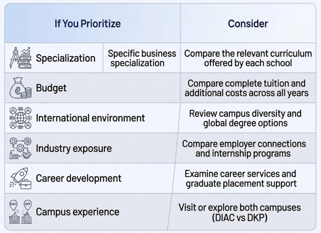 Amity University Dubai vs Wollongong Dubai: Which One Should You Choose? Table