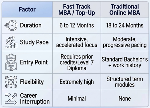 Fast Track Management Courses Versus a Traditional MBA