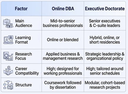 Online DBA for Working Professionals vs Executive Doctorates Online