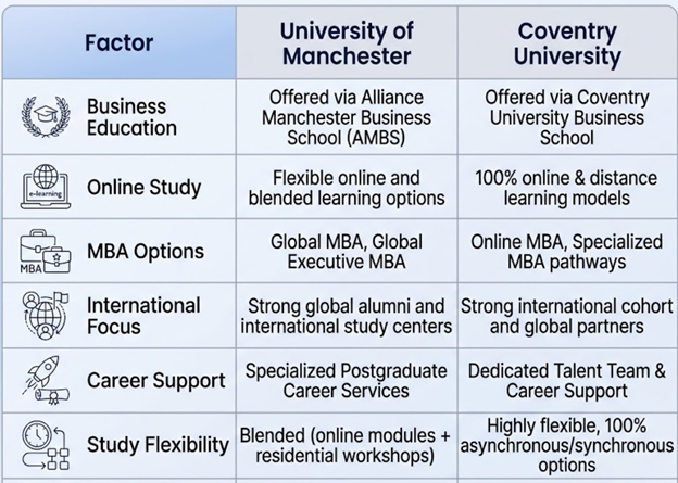 University of Manchester vs Coventry University at a Glance Table