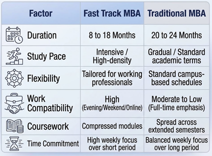 Fast Track MBA Dubai Versus a Traditional MBA Table