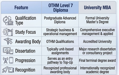 OTHM Level 7 Diploma vs. MBA Table