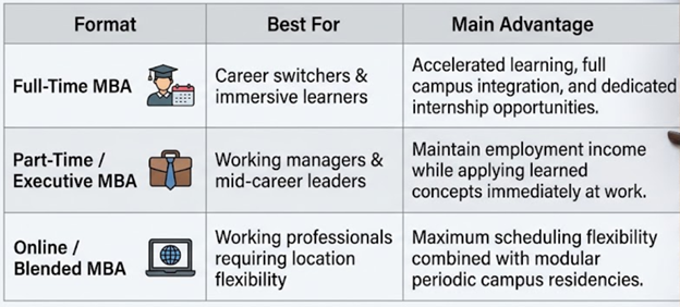 Full-Time vs. Part-Time vs. Online Global MBA