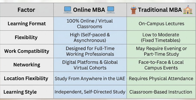 Online MBA vs. Traditional MBA in Dubai Table