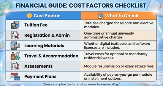 Much Does an Online MBA in the UK Cost? Table