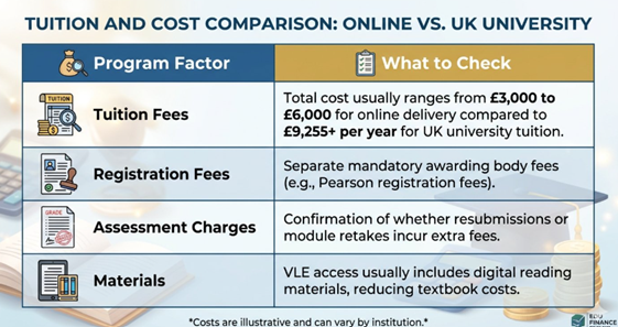 How Much Does an Online HND Business Program Cost?