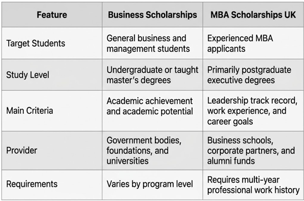 Business Scholarships UK vs MBA Scholarships UK