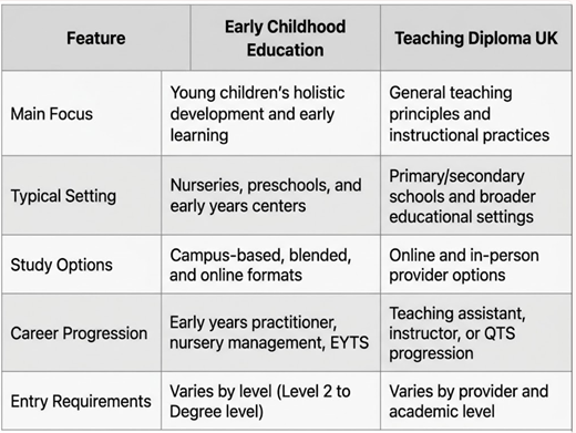 Early Childhood Education UK vs Teaching Diploma UK