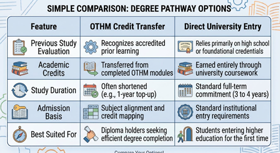 OTHM Credit Transfer vs. Direct University Entry Table