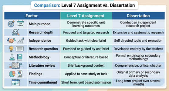 OTHM Level 7 Assignment vs Dissertation: Comparison Table