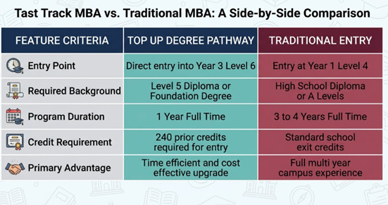 Top Up Degree vs Traditional Degree Pathway