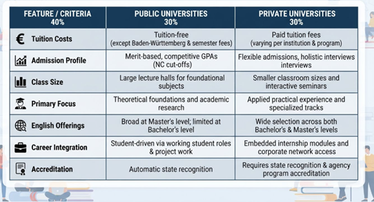 Public vs Private Universities Germany Comparison Table