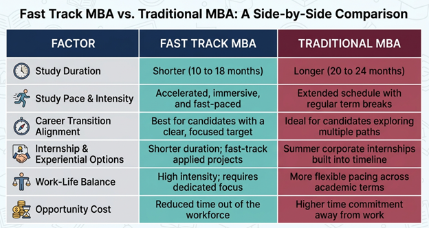 Fast Track MBA vs. Traditional MBA for Career Switchers