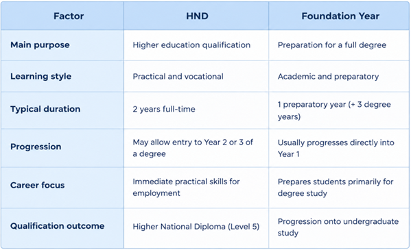 HND vs Foundation Year: Key Differences
