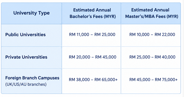 Tuition Fees to Study Business in Malaysia