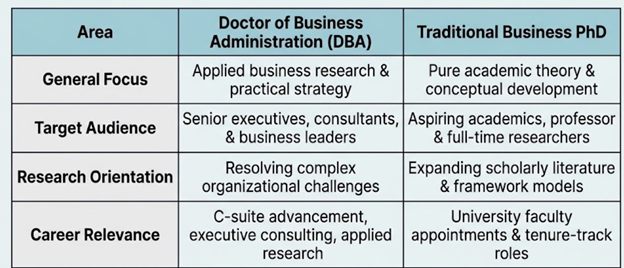 How the Doctor of Business Administration Differs From Other Doctorates