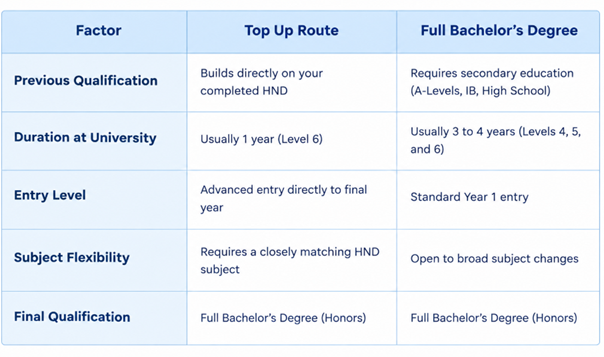HND Progression vs Starting a Bachelor's From Year One