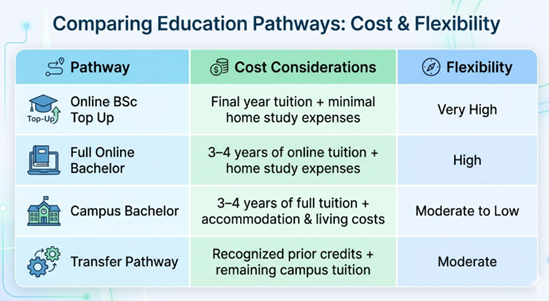 Budget Bachelor Pathways Compared