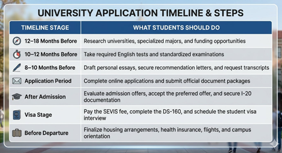 Application Timeline for US Universities