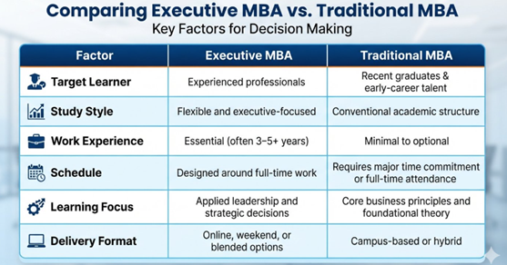 ecutive MBA Dubai vs Traditional MBA