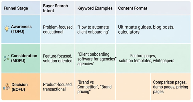 Target Different SaaS Funnel Stages