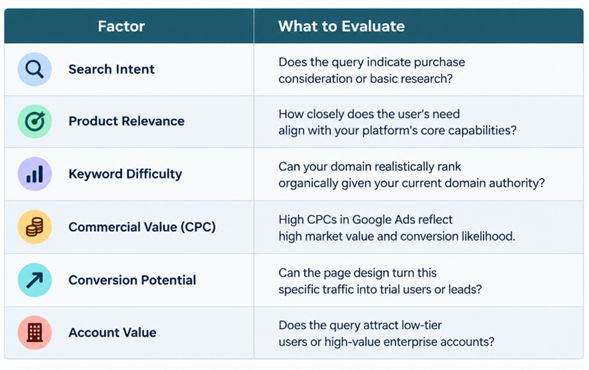 How to Prioritize Competitor Keyword Opportunities