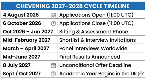 Chevening Scholarship 2027 Application Timeline