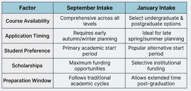 January Intake vs September Intake