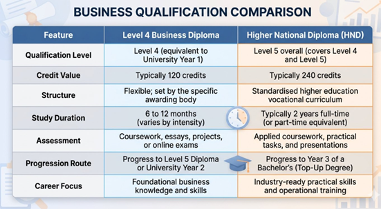 Level 4 Diploma vs HND: What Is the Difference?
