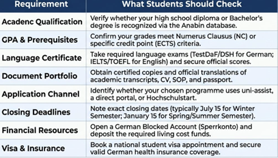 Germany University Admission Requirements Checklist for 2027