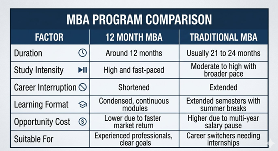 12 Month MBA Program vs Traditional MBA
