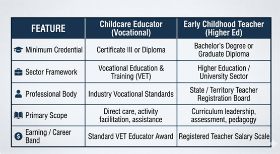 Teaching Qualification vs Childcare Qualification 