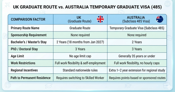 UK vs Australia Graduate Visa Comparison