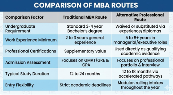 Fast Track Masters Degree vs Traditional MBA Route