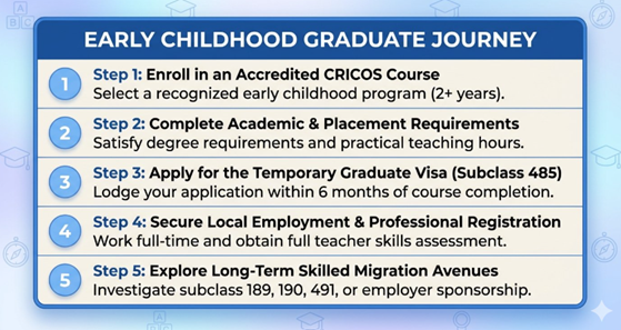 How the Early Childhood Graduate Visa Pathway Can Work
