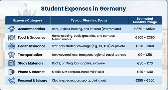 Monthly Living Expenses for International Students