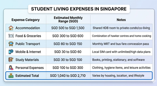 Monthly International Student Budget Singapore