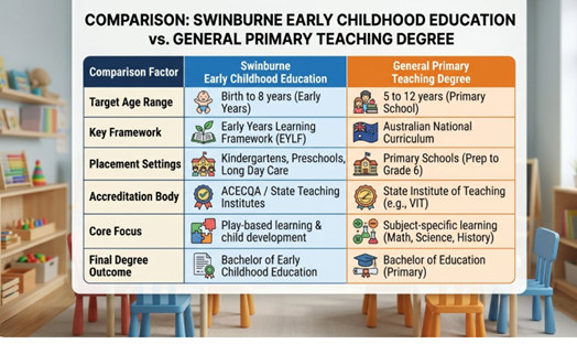 Swinburne Early Childhood Education vs Other Australian Teaching Degrees
