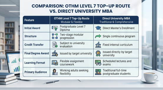 OTHM Level 7 MBA Pathway vs Direct University MBA