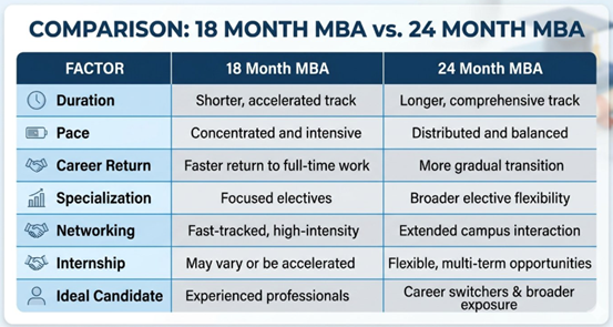 18 Month MBA vs 24 Month MBA at a Glance