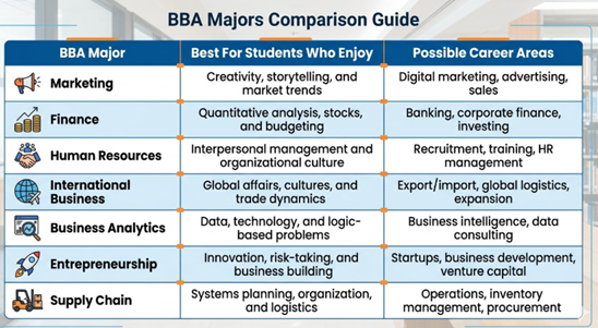 BBA Majors Comparison: Which One Fits You?